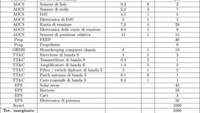 Photo of Dimensionamento del lanciatore: Guida al dimensionamento del lanciatore