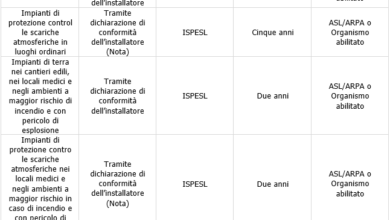 Photo of 15 impianti annuali da controllare