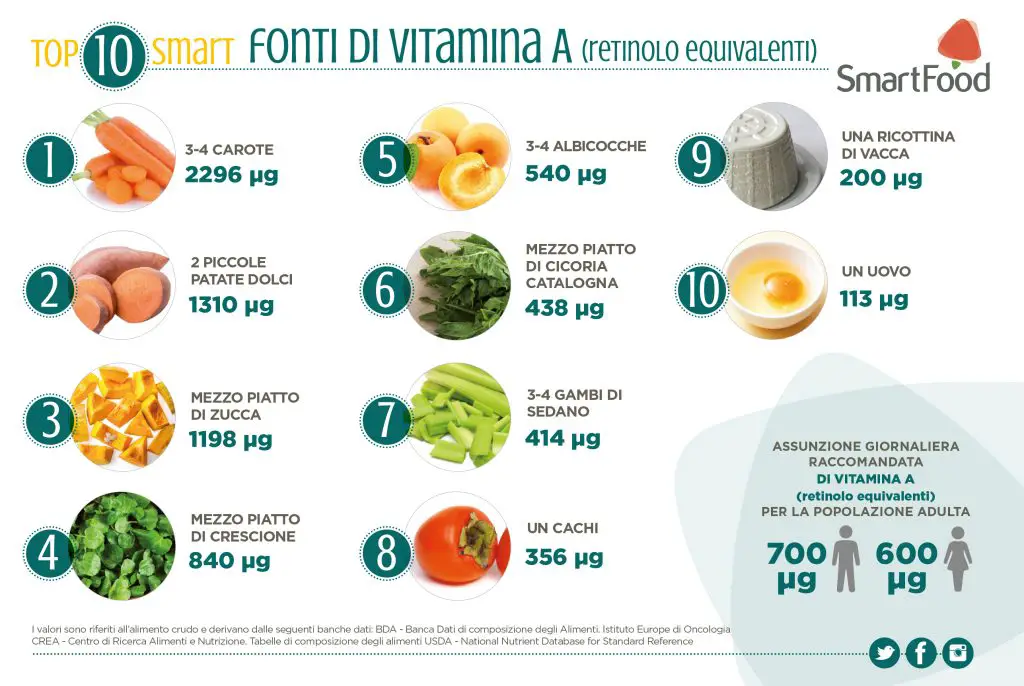 Alimenti con vitamina A Il Giardino Commestible Alimenti con vitamina A Il Giardino Commestible