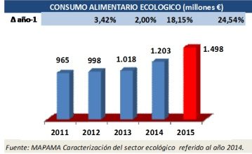 Photo of Il consumo di prodotti biologici continua a crescere