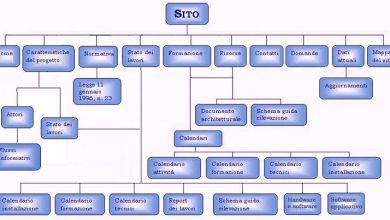 Photo of Mappa del sito