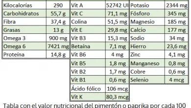 Photo of Paprika o paprika: proprietà, benefici e utilizzo nelle ricette di cucina