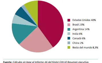 Photo of Meno dell’1% degli agricoltori di tutto il mondo coltiva OGM
