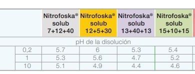 Photo of Nitrophoska: ragioni per utilizzare il fertilizzante più noto