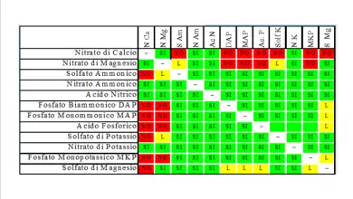Photo of Usi e dosi del fosfato monopotassico in agricoltura
